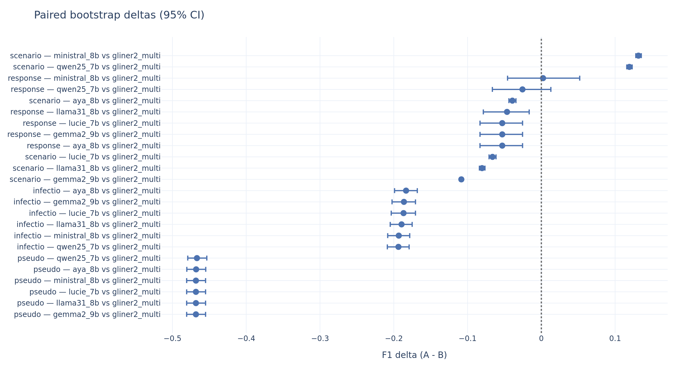 Paired delta caterpillar plot: LLM minus GLiNER2 on zero-shot, per task.