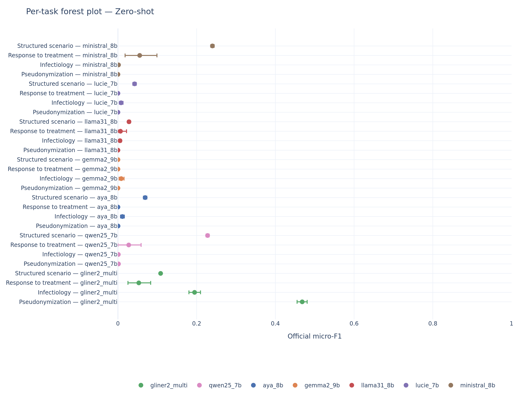 Per-task forest plot, zero-shot track. Point estimates with 95% bootstrap CI for every model on every task.
