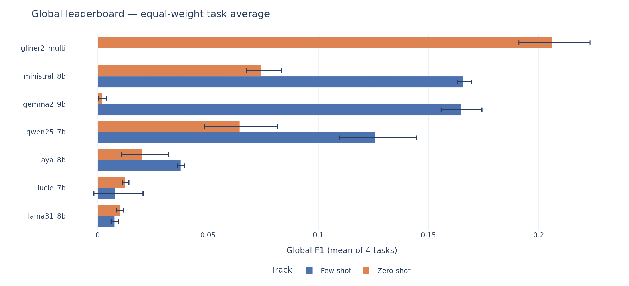 Global leaderboard: F1 per model across zero-shot and few-shot tracks, with bootstrap 95% confidence intervals.