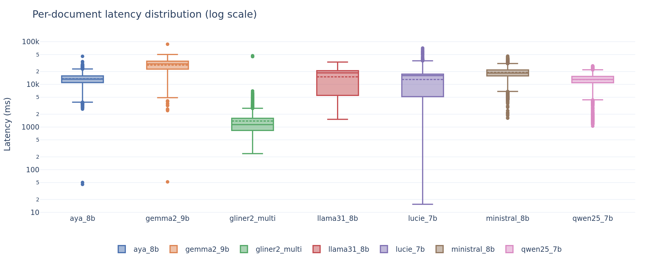 Latency box plot across all models and tasks.