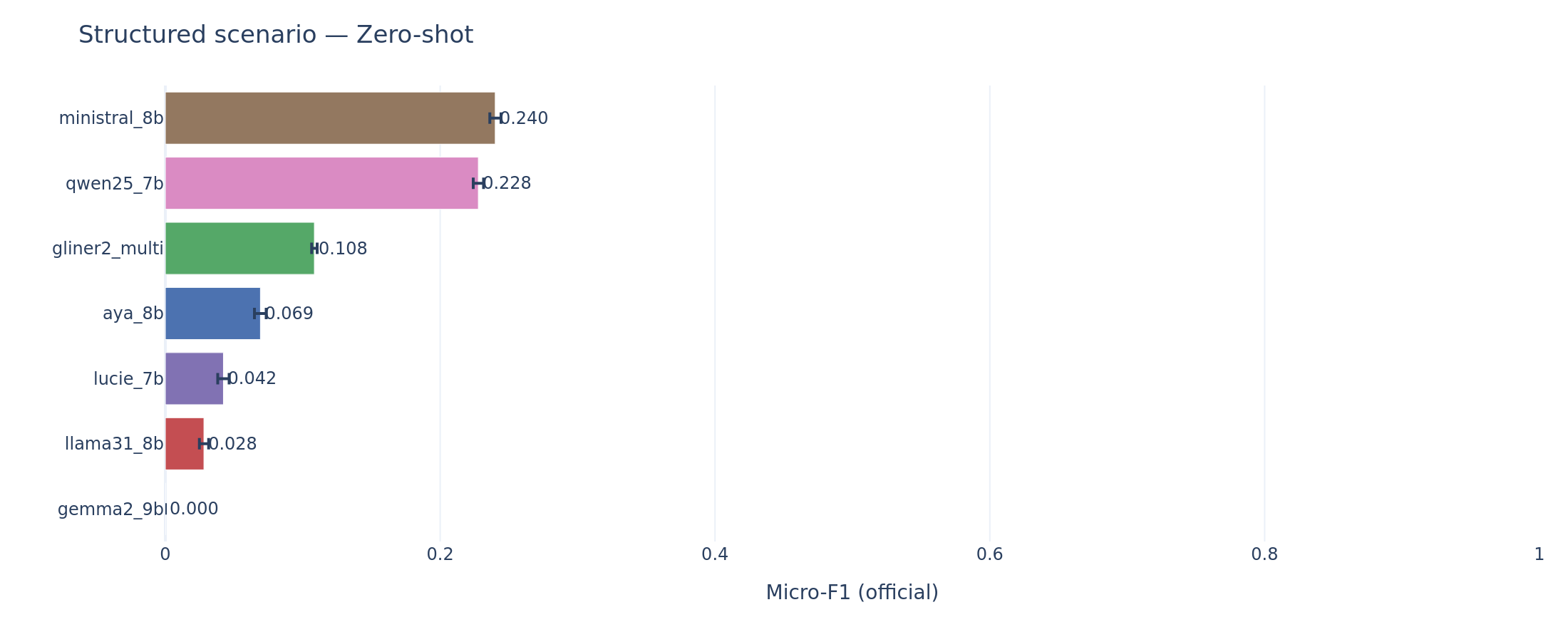 Scenario leaderboard (zero-shot). Ministral and Qwen outperform GLiNER2.