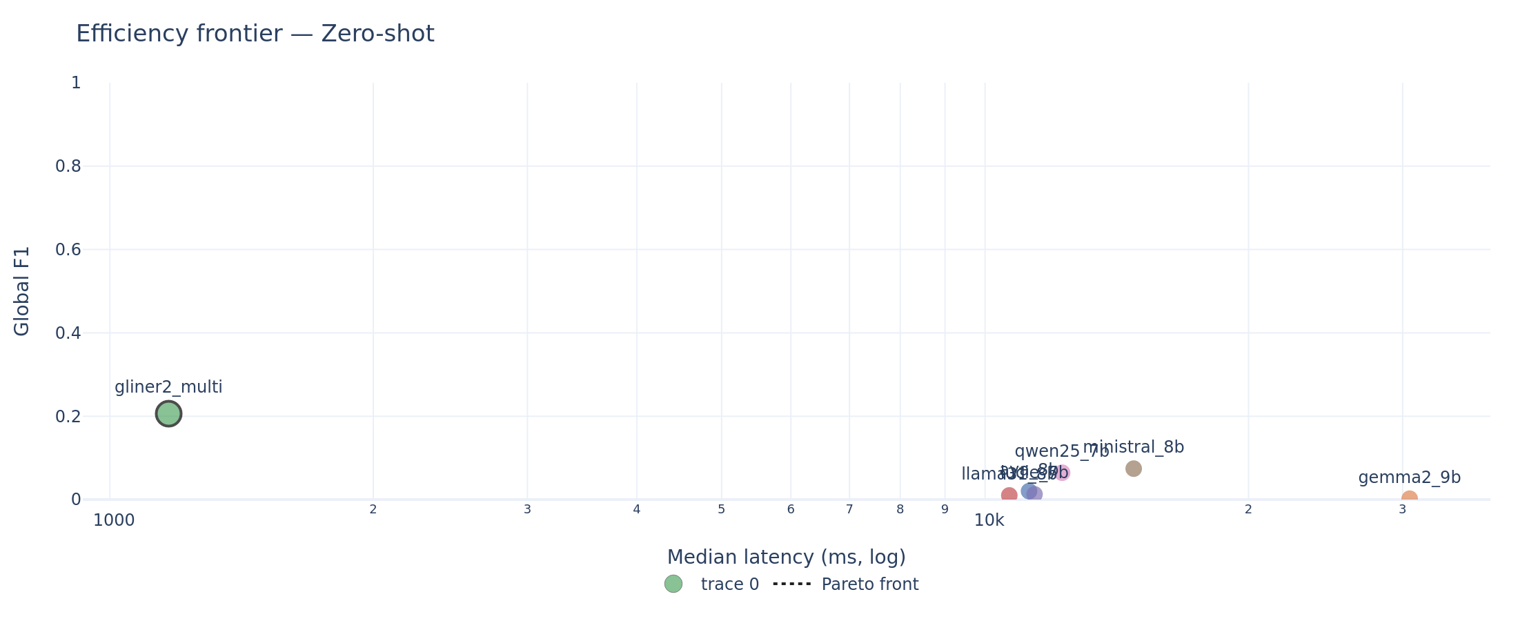 Pareto frontier: global F1 vs median latency (zero-shot).