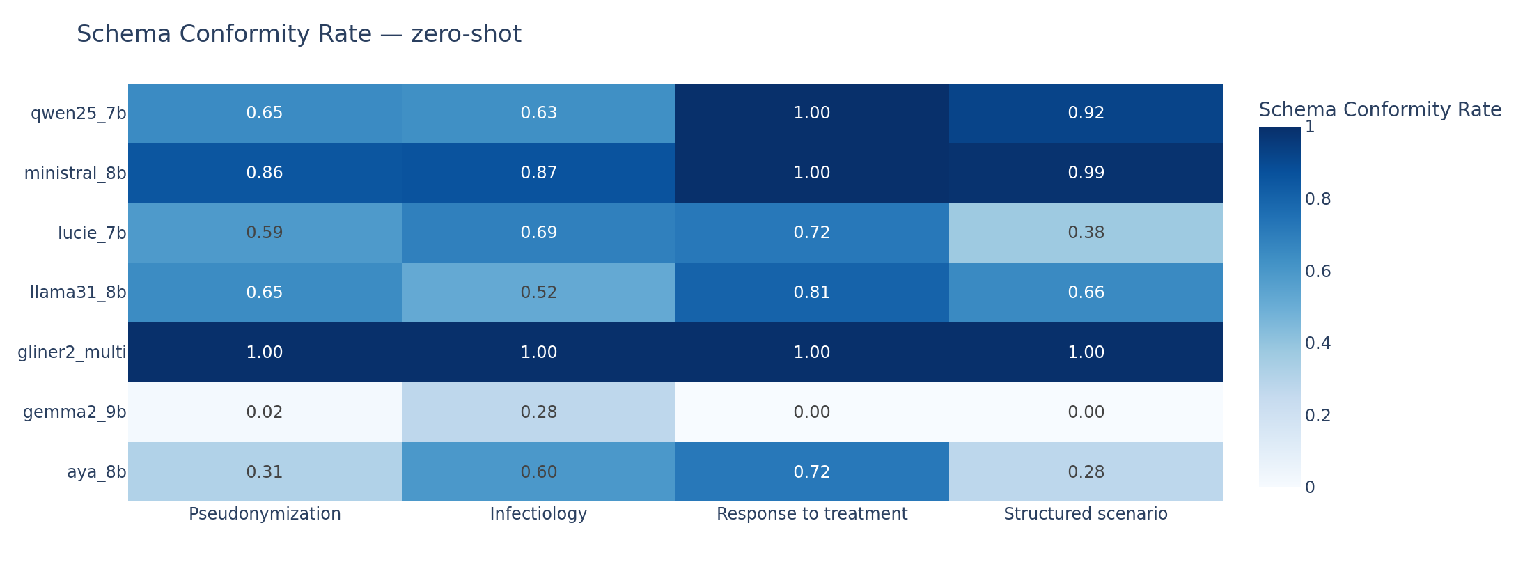 Schema conformity heatmap (model x task). Gemma2 zero-shot shows near-zero conformity across tasks.