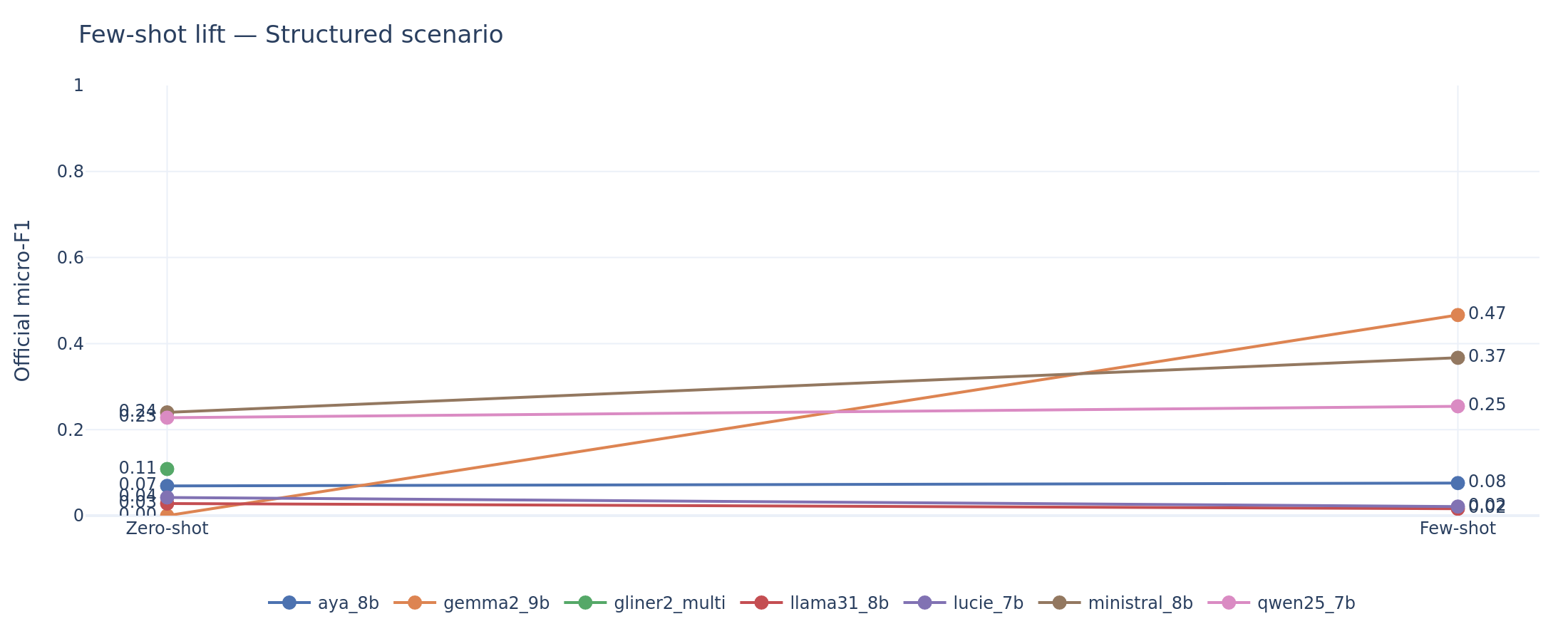Few-shot slopegraph for scenario. Gemma2 goes from 0 to 0.47; Ministral climbs from 0.24 to 0.37.