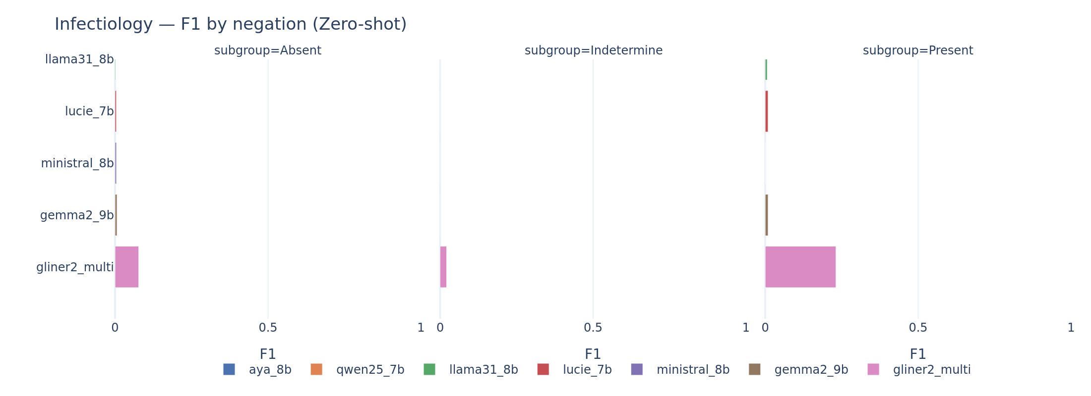 Subgroup analysis: infectiology F1 by negation polarity.