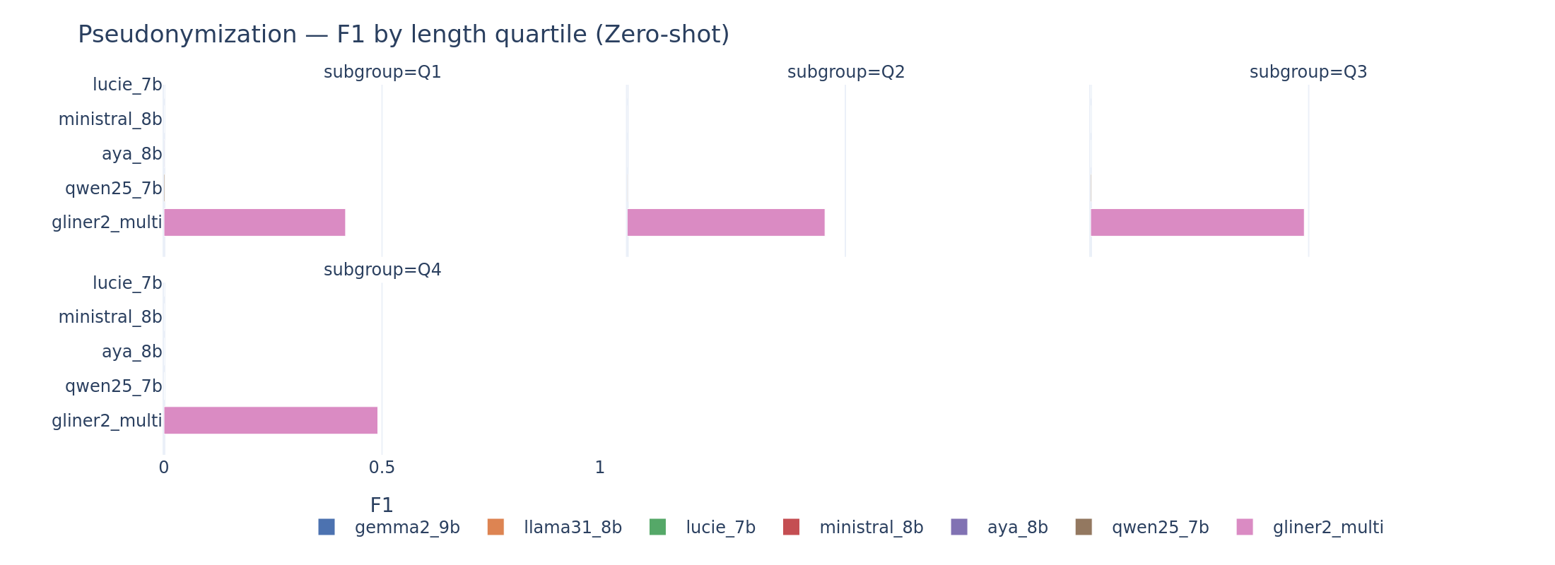 Subgroup analysis: pseudonymization F1 by document length quartile.