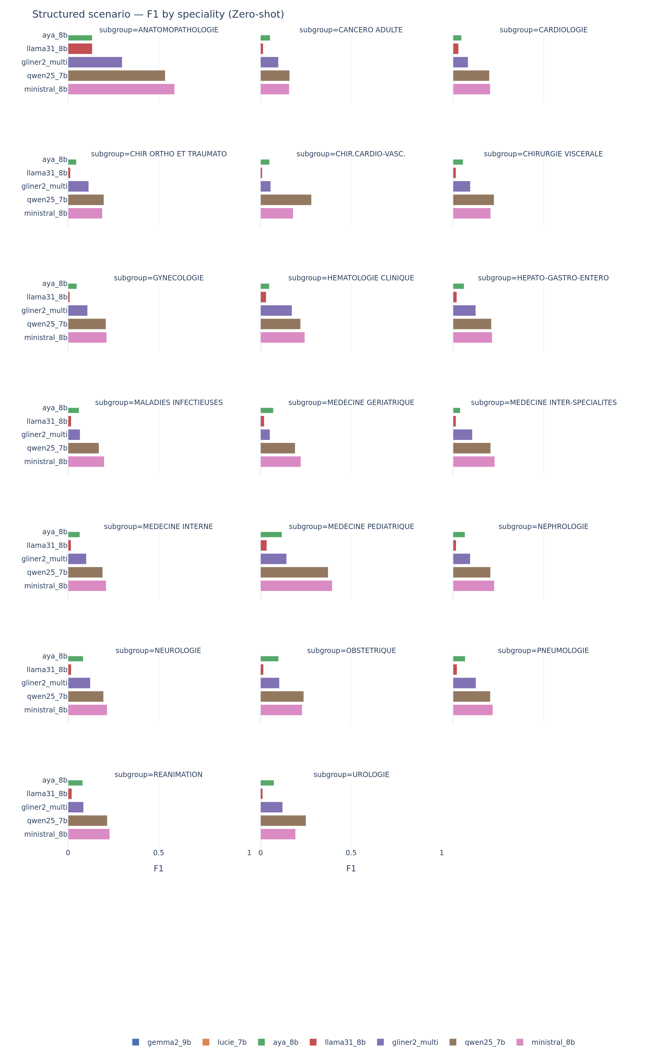Subgroup analysis: scenario F1 by medical specialty.